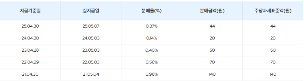 KODEX 코스닥150 설명 4